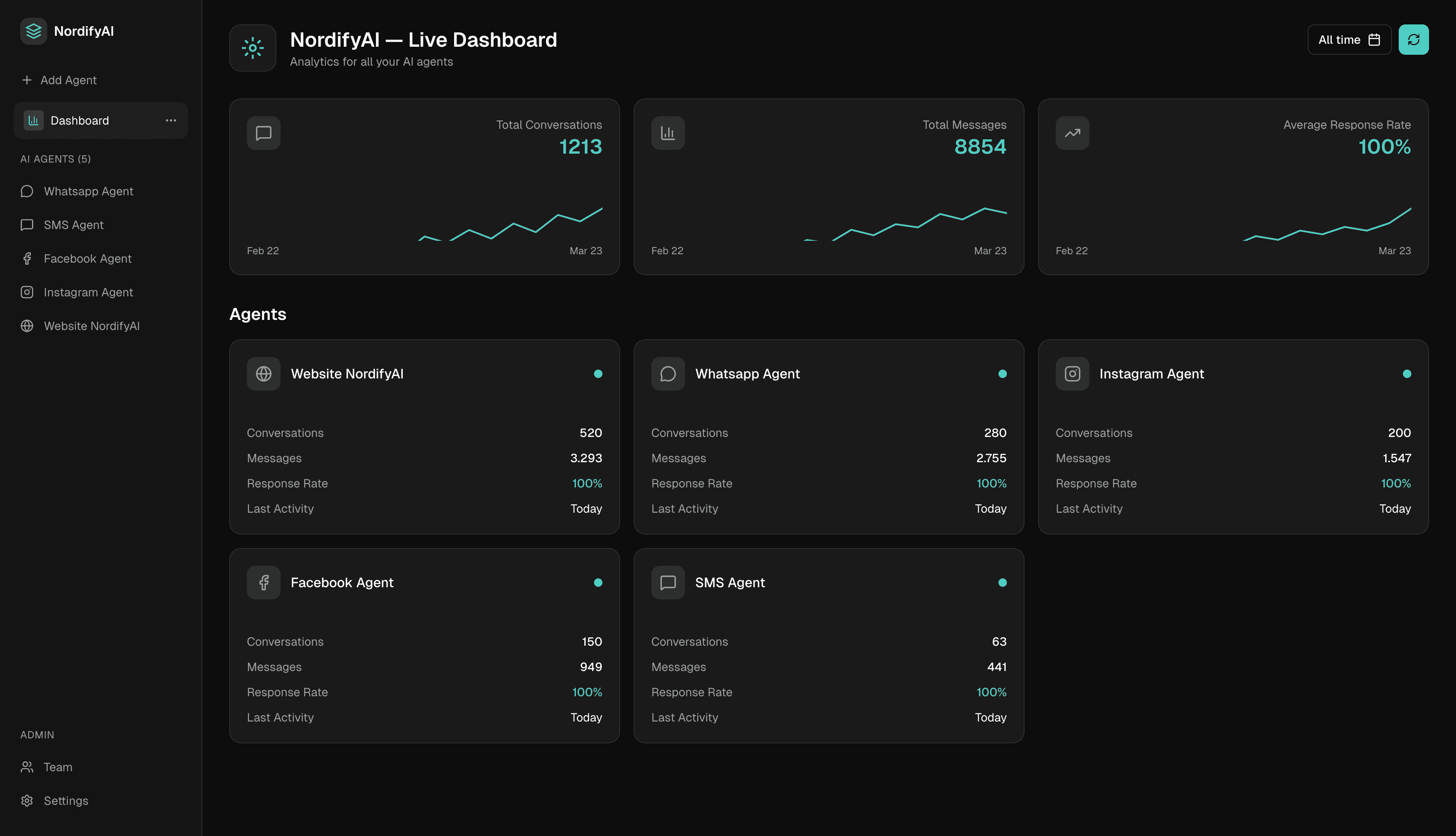 NordifyAI Dashboard — live overblik over samtaler, beskeder og AI-agenter